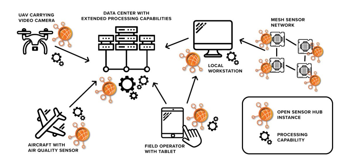 Explore – OpenSensorHub